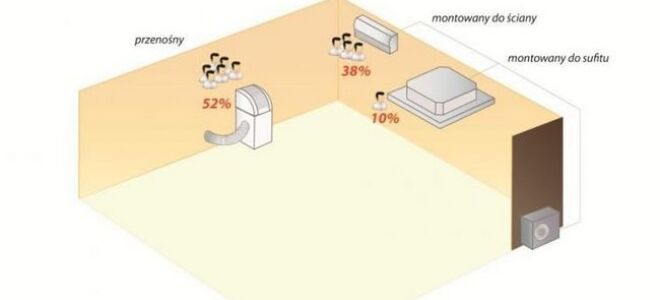 Портативный кондиционер для дома и квартиры. Что следует соблюдать