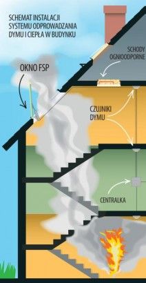 система дымоудаления и теплоотвода в здании