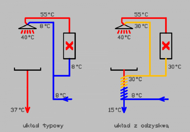 Схема операции рекуперации тепла